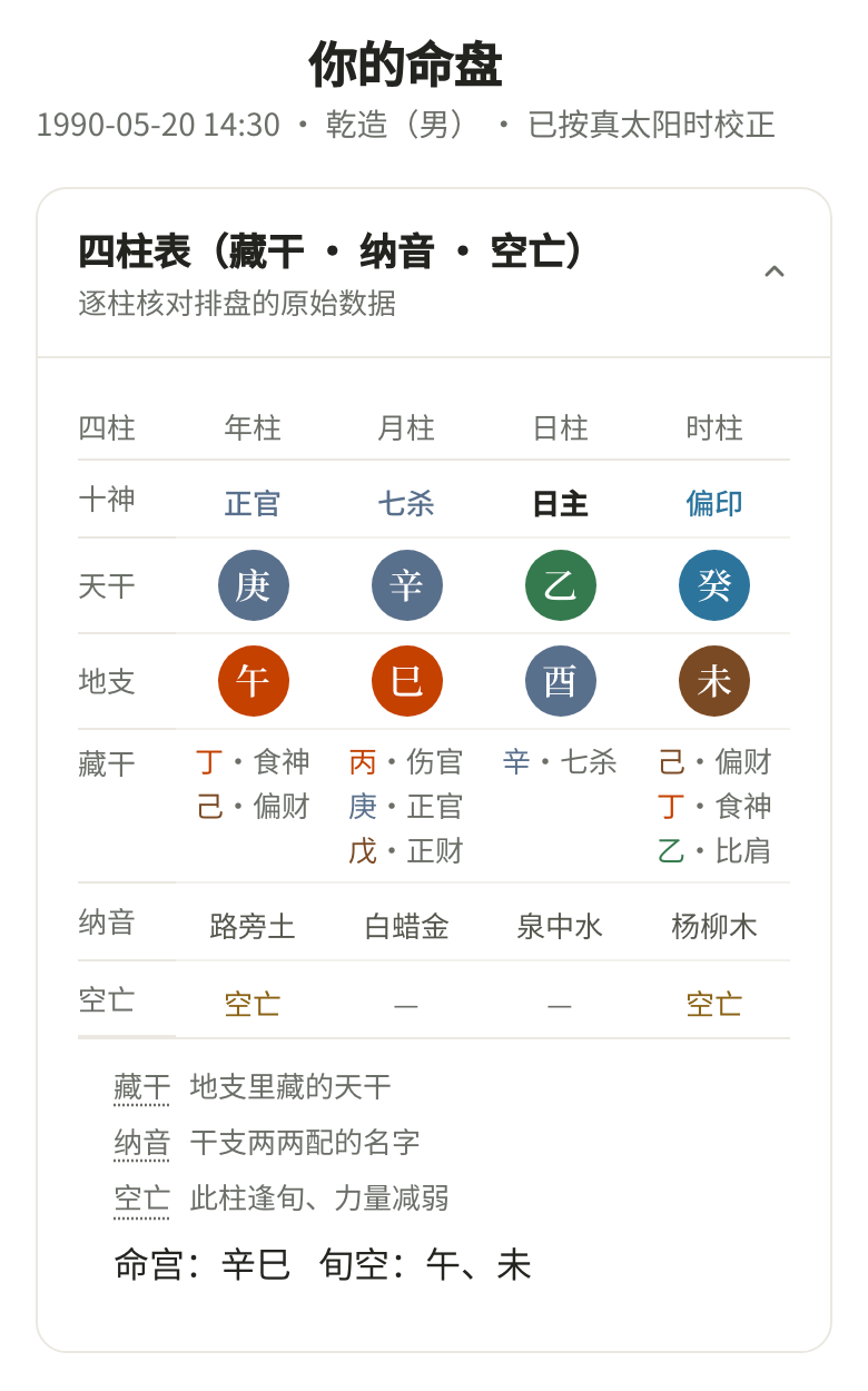 易测命盘页的截图:示例盘的四柱表,列出十神、天干、地支、藏干、纳音与空亡。